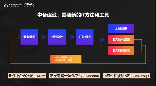 阿里云發(fā)布BizWorks 業(yè)務(wù)中臺戰(zhàn)略深化，引領(lǐng)移動互聯(lián)網(wǎng)開發(fā)新階段